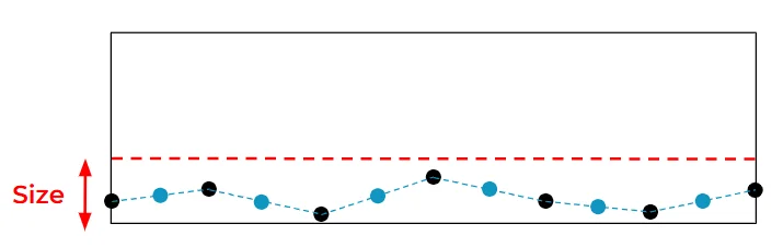 A white rectangle with a black border and thirteen control points evenly spaced in a wavy formation along the bottom edge. A red label saying Size indicates the vertical height between the highest point and lowest point. Every even point is marked in blue.