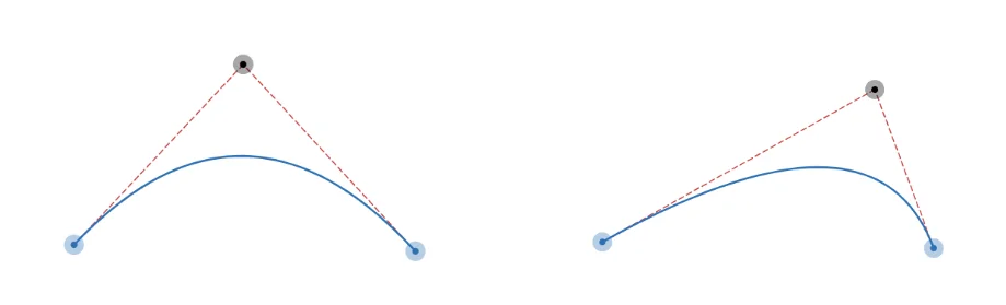 A normal curve with a control point in the very center. The second shows another curve with control point veering towards the left, contorting the curve.