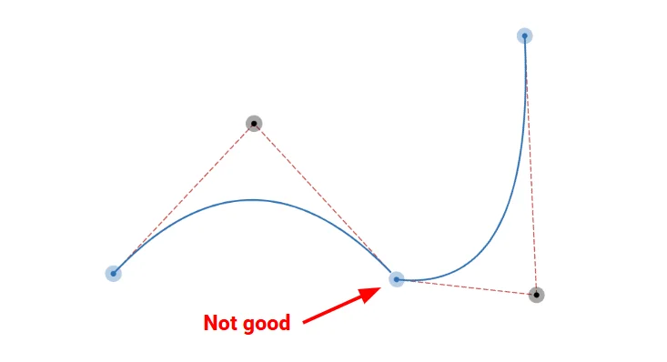 A wavy curve with two control points. The second point is moved down and toward the right, bending the curves second wav in an undesired way.