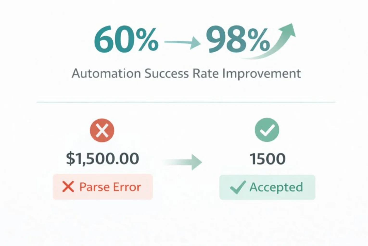 Showing the change in rate of success after implementation automation, from 60% to 98% with an example of a parsed error and an accepted value below based on formatting money in dollars versus a raw number.