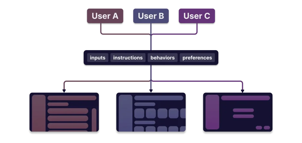 Building Dynamic Interfaces with Generative UI: A Technical Guide