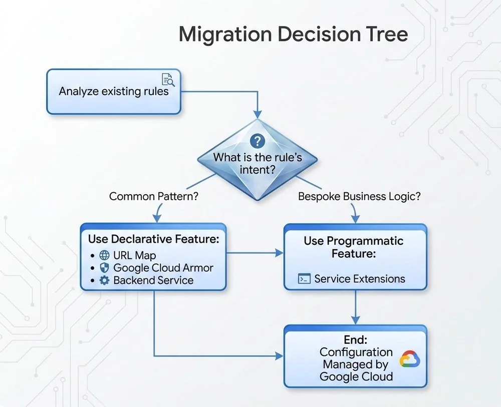Migrating to Google Cloud Application Load Balancer: A Step-by-Step Practical Guide