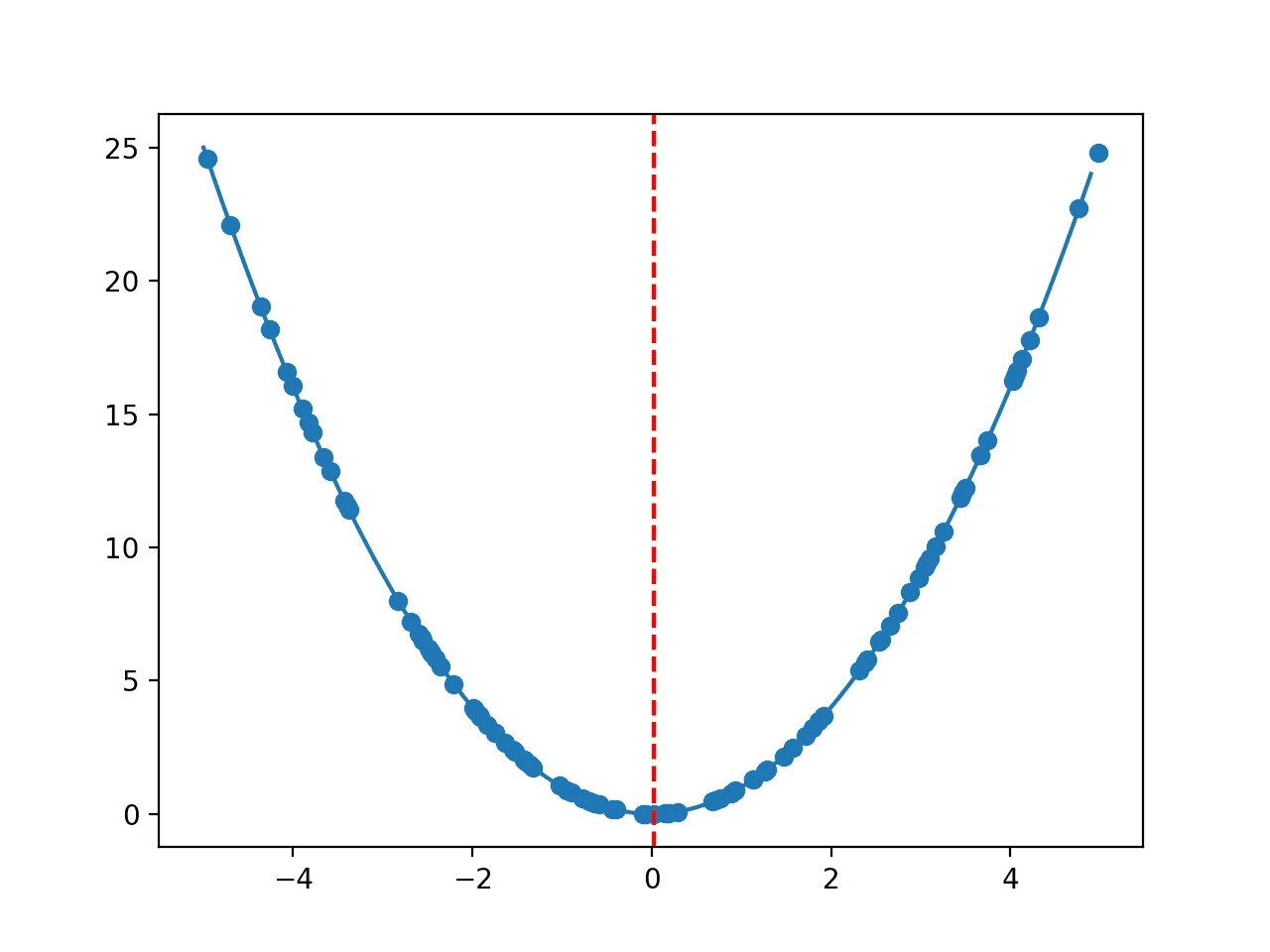 Random Search and Grid Search for Function Optimization Line Plot of One-Dimensional Objective Function With Random Sample